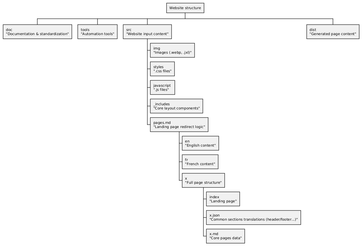Blueprint version of the website